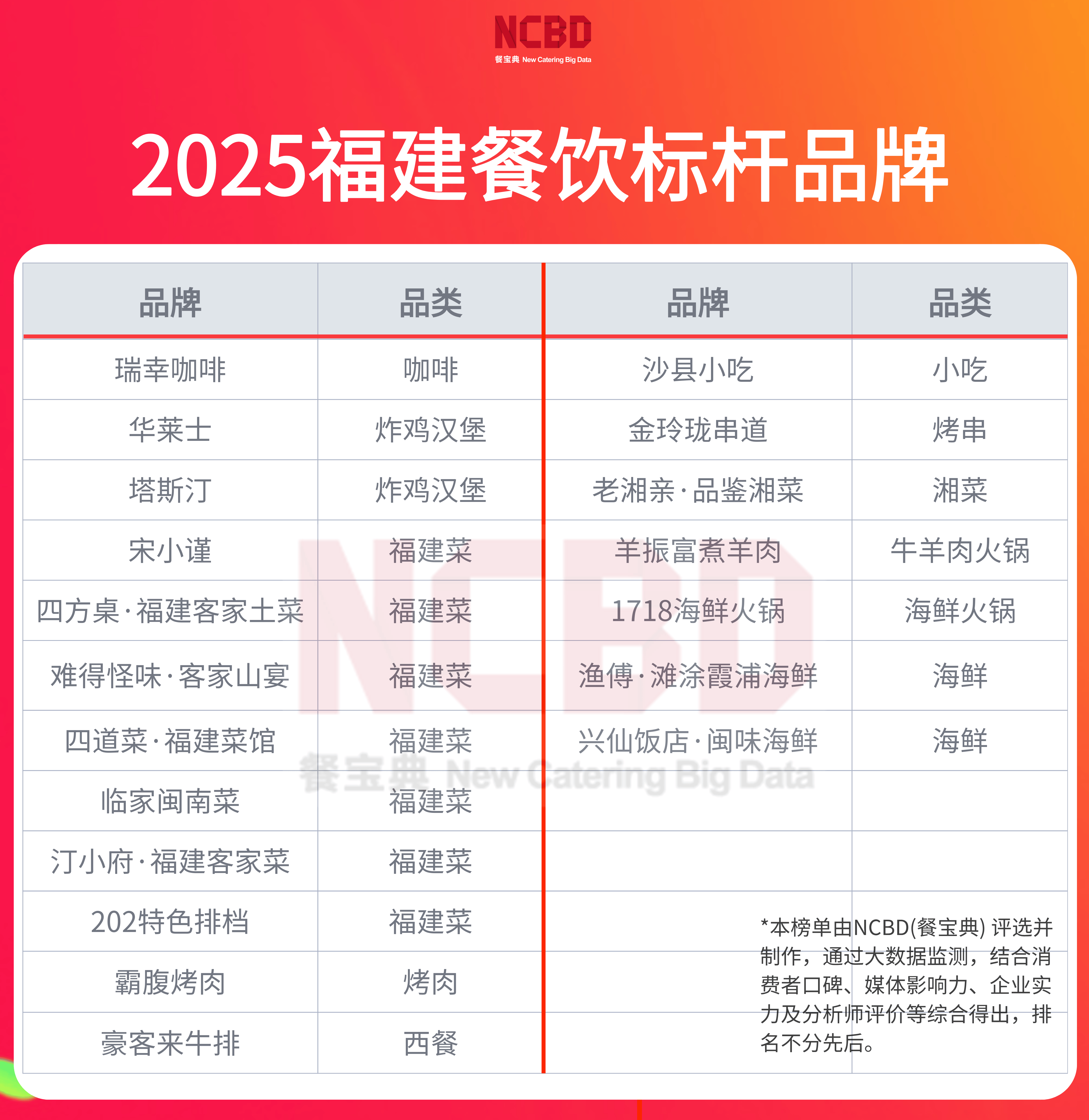 ”公布瑞幸、华莱士等19个品牌上榜麻将胡了2“2025福建餐饮标杆(图2)