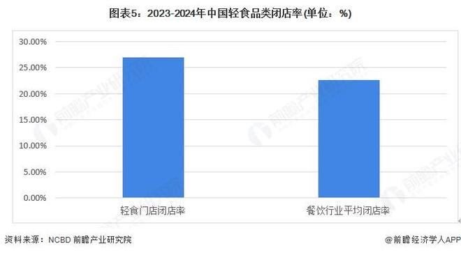 店运营分析 一线及新一线门店较多【组图】PG麻将胡了试玩2025年中国轻食行业门(图2)